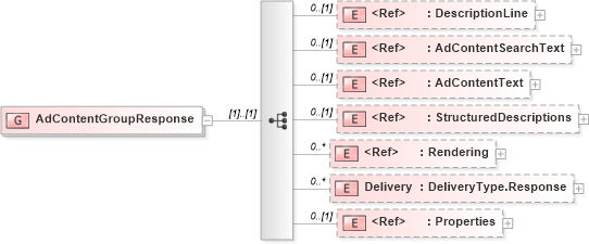 XSD Diagram of AdContentGroupResponse in schema adsmlmaterials-2_0-publictypelibrary-as_xsd (AdsML)