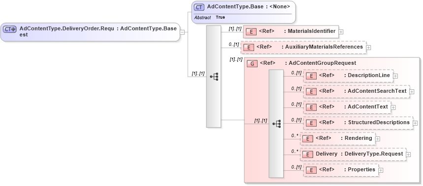 XSD Diagram of AdContentType.DeliveryOrder.Request in schema adsmlmaterials-2_0-publictypelibrary-as_xsd (AdsML)