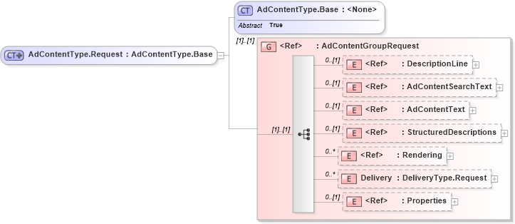 XSD Diagram of AdContentType.Request in schema adsmlmaterials-2_0-publictypelibrary-as_xsd (AdsML)