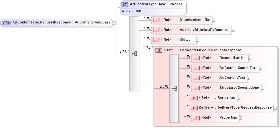 XSD Diagram of AdContentType.RequestResponse in schema adsmlmaterials-2_0-publictypelibrary-as_xsd (AdsML)