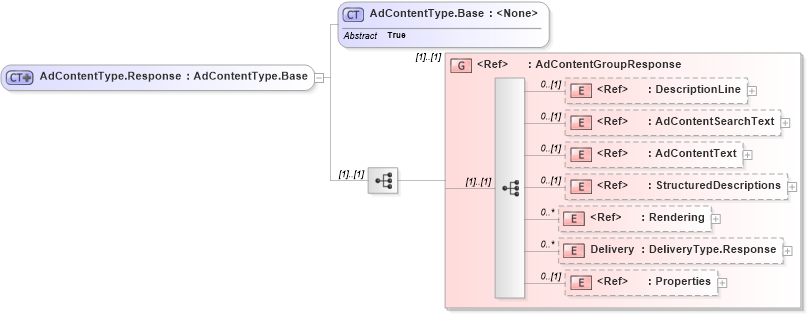 XSD Diagram of AdContentType.Response in schema adsmlmaterials-2_0-publictypelibrary-as_xsd (AdsML)