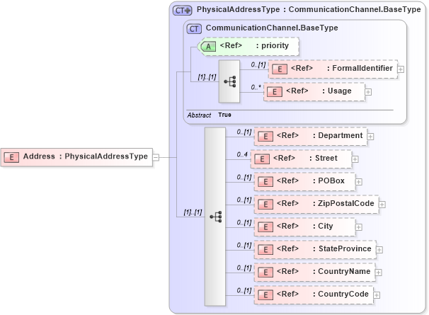XSD Diagram of Address in schema adsmlfinancials-1_0-publictypelibrary-as_xsd (AdsML)