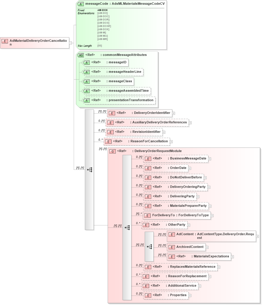 XSD Diagram of AdMaterialDeliveryOrderCancellation in schema adsmlmaterials-2_0-publictypelibrary-as_xsd (AdsML)