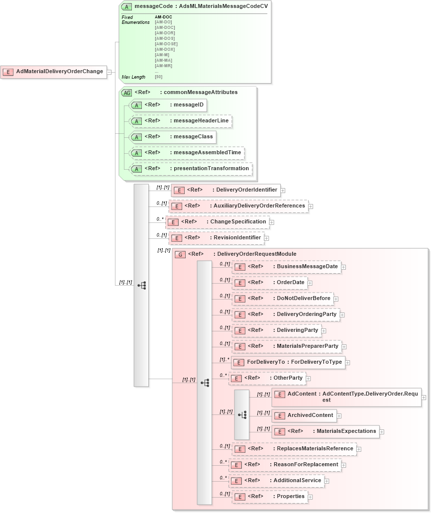XSD Diagram of AdMaterialDeliveryOrderChange in schema adsmlmaterials-2_0-publictypelibrary-as_xsd (AdsML)