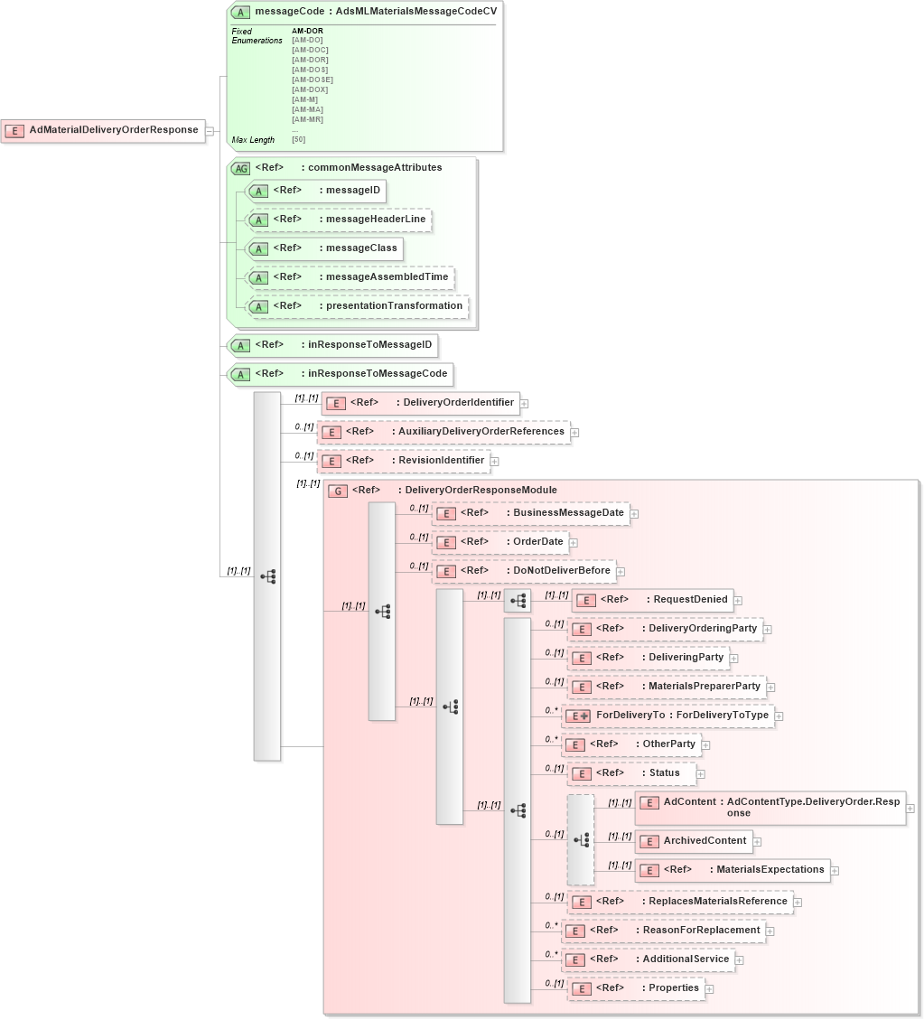 XSD Diagram of AdMaterialDeliveryOrderResponse in schema adsmlmaterials-2_0-publictypelibrary-as_xsd (AdsML)