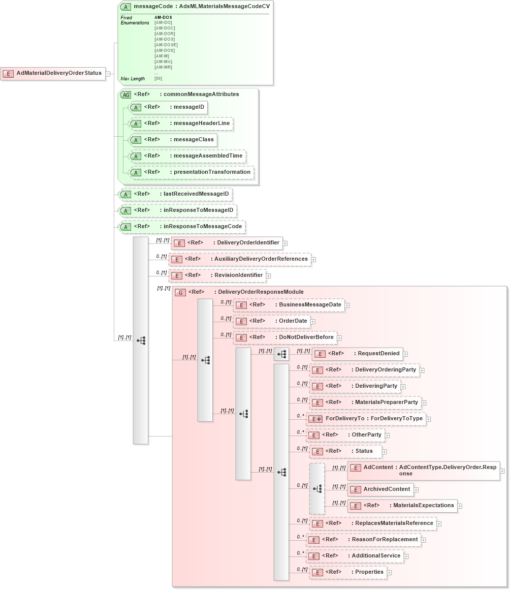 XSD Diagram of AdMaterialDeliveryOrderStatus in schema adsmlmaterials-2_0-publictypelibrary-as_xsd (AdsML)