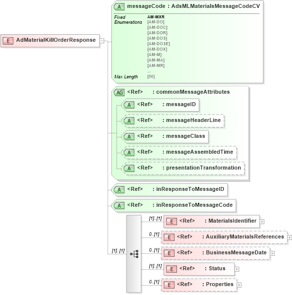 XSD Diagram of AdMaterialKillOrderResponse in schema adsmlmaterials-2_0-publictypelibrary-as_xsd (AdsML)