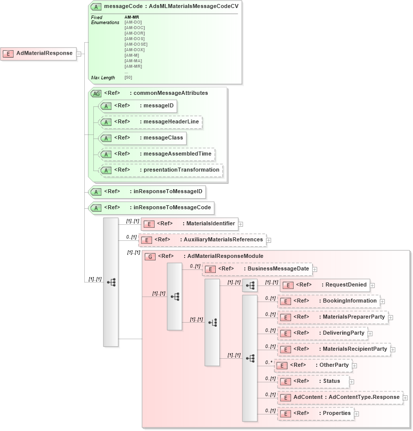 XSD Diagram of AdMaterialResponse in schema adsmlmaterials-2_0-publictypelibrary-as_xsd (AdsML)