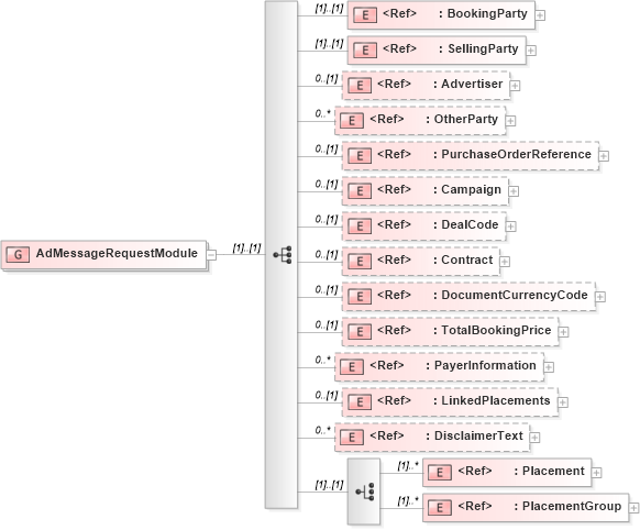 XSD Diagram of AdMessageRequestModule in schema adsmlbookings-2_0-publictypelibrary-as_xsd (AdsML)