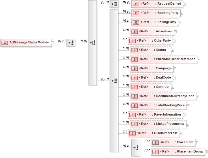 XSD Diagram of AdMessageStatusModule in schema adsmlbookings-2_0-publictypelibrary-as_xsd (AdsML)