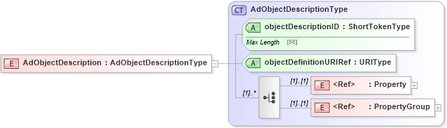 XSD Diagram of AdObjectDescription in schema adsmlstructureddescriptions-1_0-publictypelibrary-as_xsd (AdsML)