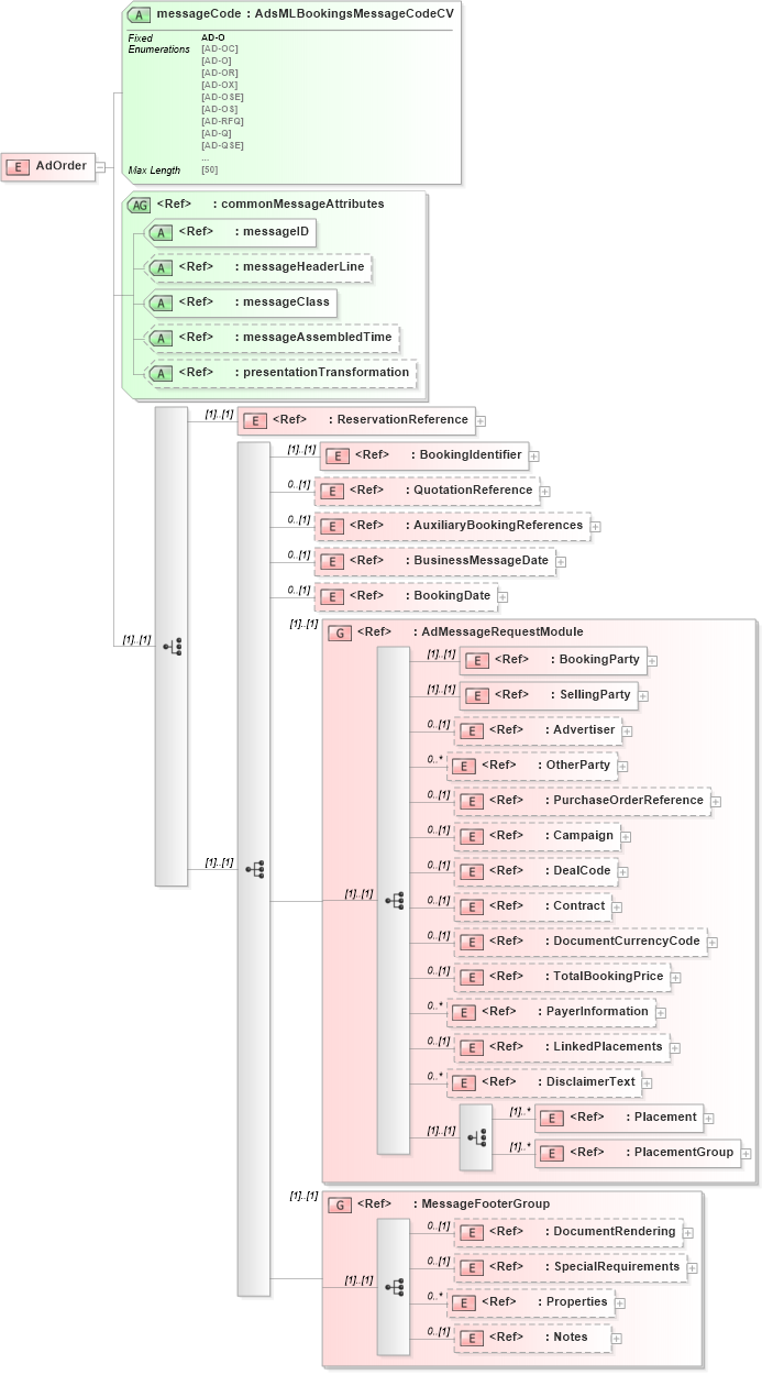 XSD Diagram of AdOrder in schema adsmlbookings-2_0-publictypelibrary-as_xsd (AdsML)