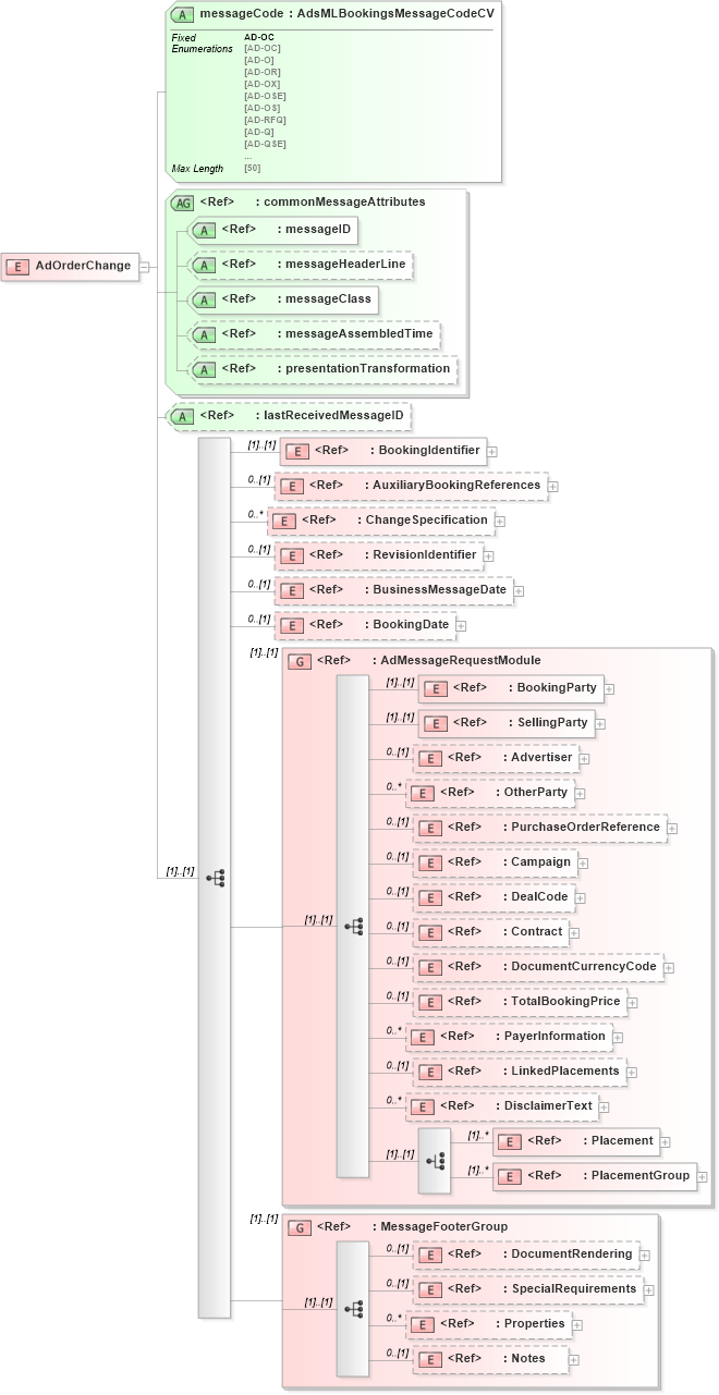 XSD Diagram of AdOrderChange in schema adsmlbookings-2_0-publictypelibrary-as_xsd (AdsML)