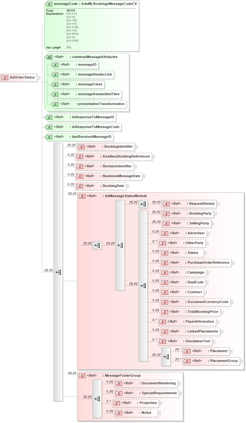 XSD Diagram of AdOrderStatus in schema adsmlbookings-2_0-publictypelibrary-as_xsd (AdsML)