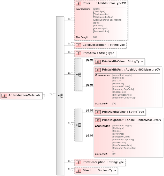 XSD Diagram of AdProductionMetadata in schema adsmladticket-1_0-publictypelibrary-as_xsd (AdsML)