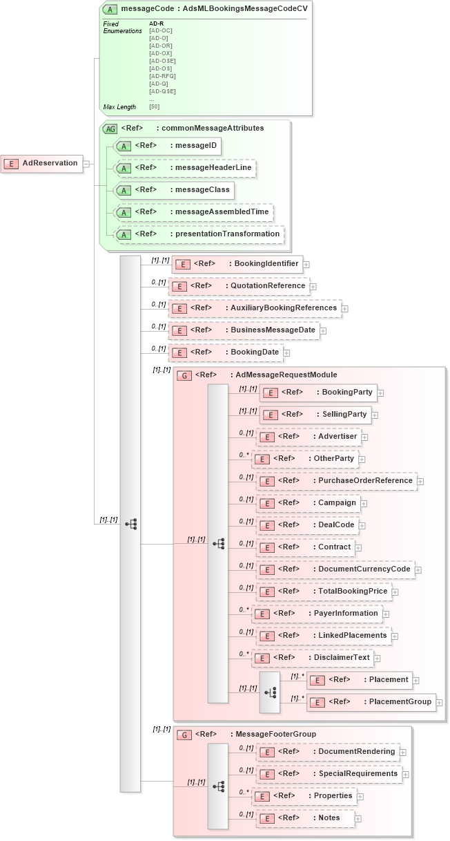 XSD Diagram of AdReservation in schema adsmlbookings-2_0-publictypelibrary-as_xsd (AdsML)