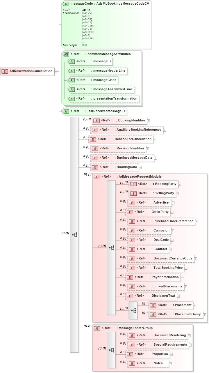 XSD Diagram of AdReservationCancellation in schema adsmlbookings-2_0-publictypelibrary-as_xsd (AdsML)