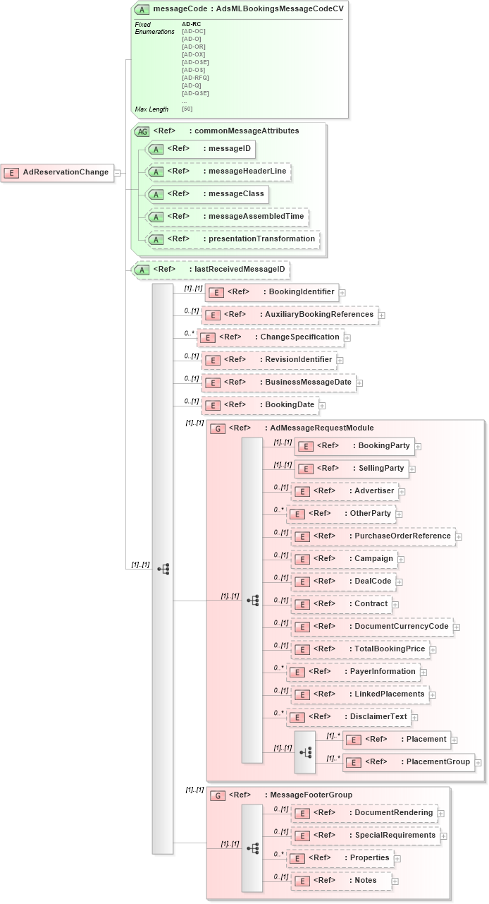 XSD Diagram of AdReservationChange in schema adsmlbookings-2_0-publictypelibrary-as_xsd (AdsML)