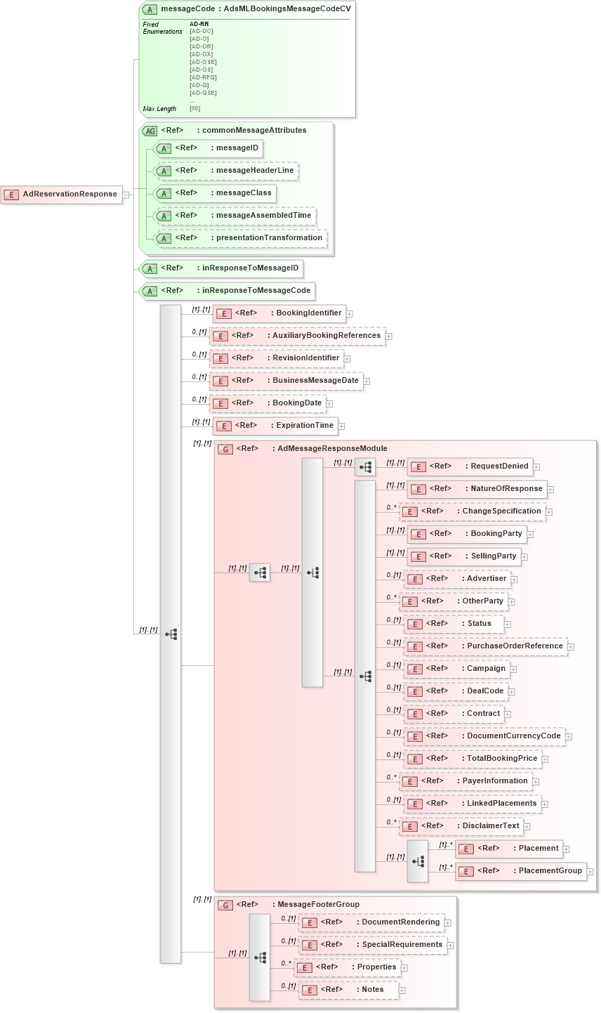XSD Diagram of AdReservationResponse in schema adsmlbookings-2_0-publictypelibrary-as_xsd (AdsML)