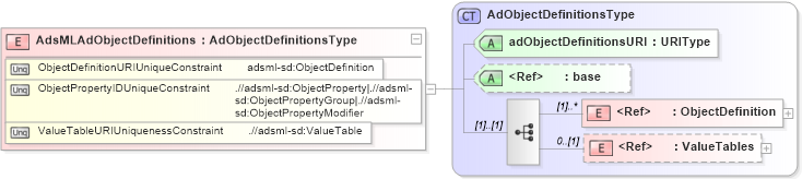 XSD Diagram of AdsMLAdObjectDefinitions in schema adsmlstructureddescriptions-1_0-main-as_xsd (AdsML)