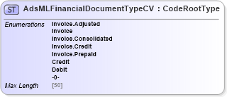 XSD Diagram of AdsMLFinancialDocumentTypeCV in schema adsmlcontrolledvocabularies-3_0-as_xsd (AdsML)