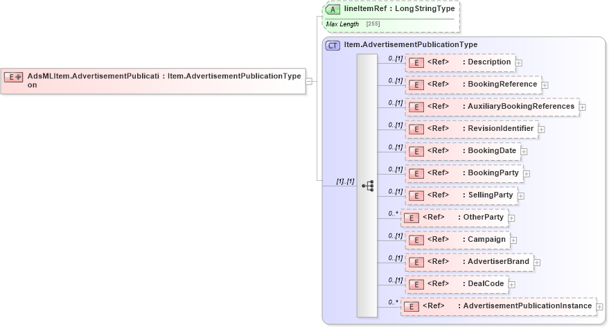 XSD Diagram of AdsMLItem.AdvertisementPublication in schema adsmlfinancials-1_0-publictypelibrary-as_xsd (AdsML)