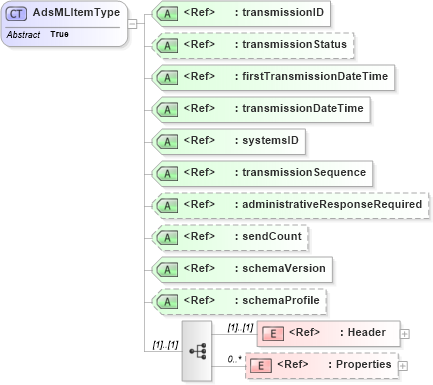 XSD Diagram of AdsMLItemType in schema adsmltypelibrary-2_0-as_xsd (AdsML)