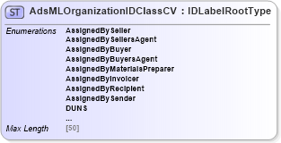 XSD Diagram of AdsMLOrganizationIDClassCV in schema adsmlcontrolledvocabularies-3_0-as_xsd (AdsML)