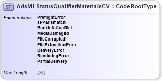 XSD Diagram of AdsMLStatusQualifierMaterialsCV in schema adsmlcontrolledvocabularies-3_0-as_xsd (AdsML)