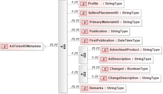 XSD Diagram of AdTicketIDMetadata in schema adsmladticket-1_0-publictypelibrary-as_xsd (AdsML)