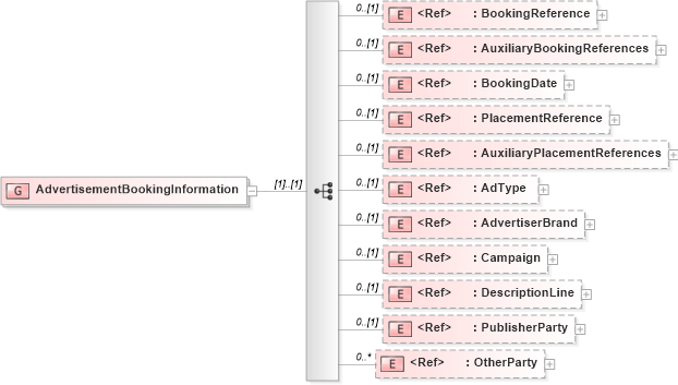 XSD Diagram of AdvertisementBookingInformation in schema adsmlproofofpublication-1_0-publictypelibrary-as_xsd (AdsML)