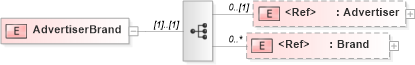 XSD Diagram of AdvertiserBrand in schema adsmlbookings-2_0-publictypelibrary-as_xsd (AdsML)