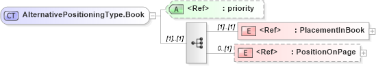 XSD Diagram of AlternativePositioningType.Book in schema adsmlbookings-2_0-publictypelibrary-as_xsd (AdsML)
