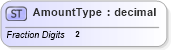XSD Diagram of AmountType in schema adsmltypelibrary-2_0-as_xsd (AdsML)
