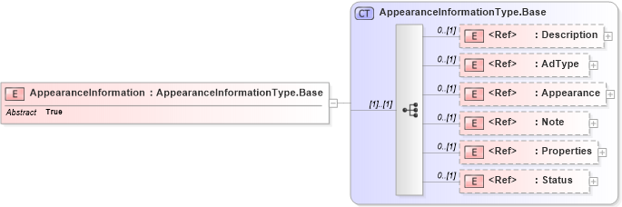 XSD Diagram of AppearanceInformation in schema adsmlproofofpublication-1_0-publictypelibrary-as_xsd (AdsML)