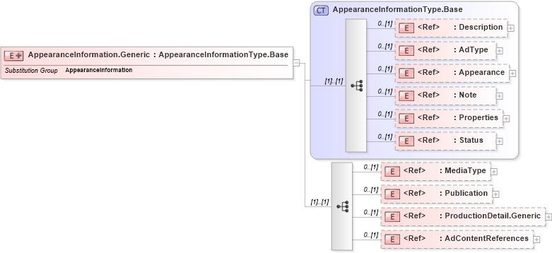 XSD Diagram of AppearanceInformation.Generic in schema adsmlproofofpublication-1_0-publictypelibrary-as_xsd (AdsML)