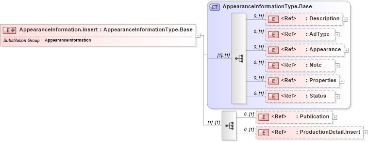 XSD Diagram of AppearanceInformation.Insert in schema adsmlproofofpublication-1_0-publictypelibrary-as_xsd (AdsML)