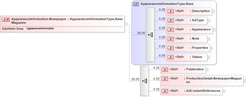 XSD Diagram of AppearanceInformation.NewspaperMagazine in schema adsmlproofofpublication-1_0-publictypelibrary-as_xsd (AdsML)