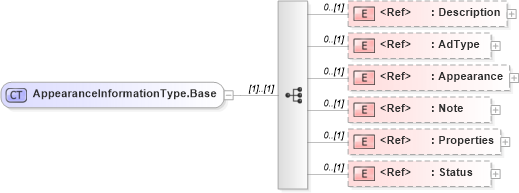XSD Diagram of AppearanceInformationType.Base in schema adsmlproofofpublication-1_0-publictypelibrary-as_xsd (AdsML)