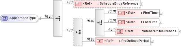 XSD Diagram of AppearanceType in schema adsmlproofofpublication-1_0-publictypelibrary-as_xsd (AdsML)