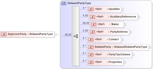 XSD Diagram of ApproverParty in schema adsmlmaterials-2_0-publictypelibrary-as_xsd (AdsML)