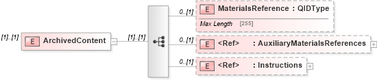 XSD Diagram of ArchivedContent in schema adsmlmaterials-2_0-publictypelibrary-as_xsd (AdsML)