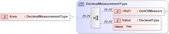 XSD Diagram of Area in schema adsmlbookings-2_0-publictypelibrary-as_xsd (AdsML)
