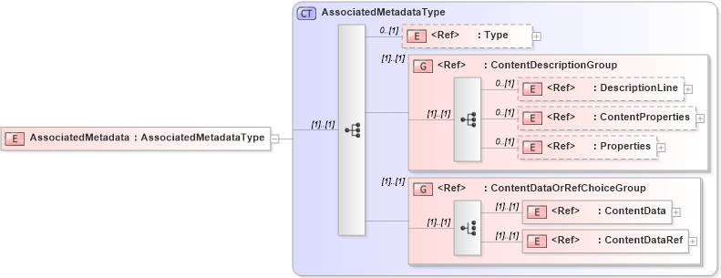 XSD Diagram of AssociatedMetadata in schema adsmlmaterials-2_0-publictypelibrary-as_xsd (AdsML)