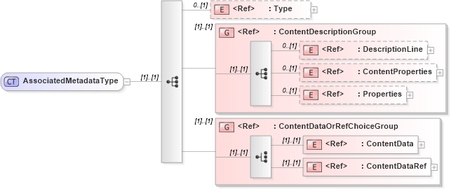 XSD Diagram of AssociatedMetadataType in schema adsmlmaterials-2_0-publictypelibrary-as_xsd (AdsML)