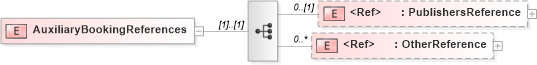 XSD Diagram of AuxiliaryBookingReferences in schema adsmlproofofpublication-1_0-publictypelibrary-as_xsd (AdsML)