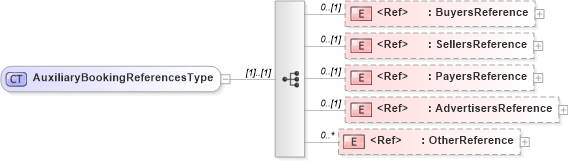 XSD Diagram of AuxiliaryBookingReferencesType in schema adsmlbookings-2_0-publictypelibrary-as_xsd (AdsML)
