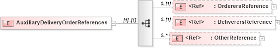 XSD Diagram of AuxiliaryDeliveryOrderReferences in schema adsmlmaterials-2_0-publictypelibrary-as_xsd (AdsML)
