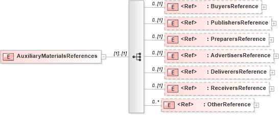 XSD Diagram of AuxiliaryMaterialsReferences in schema adsmlmaterials-2_0-publictypelibrary-as_xsd (AdsML)