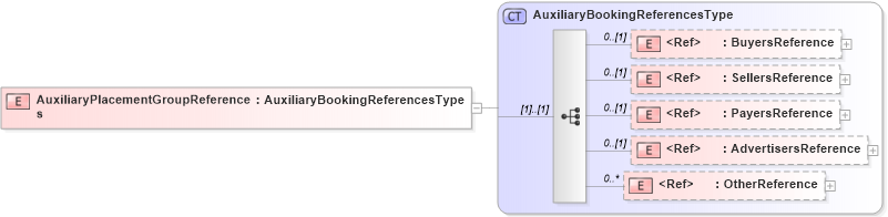 XSD Diagram of AuxiliaryPlacementGroupReferences in schema adsmlbookings-2_0-publictypelibrary-as_xsd (AdsML)